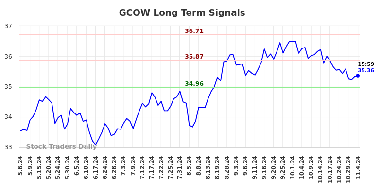 GCOW Long Term Analysis for November 5 2024