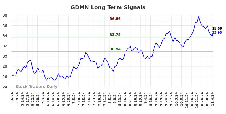 GDMN Long Term Analysis for November 5 2024