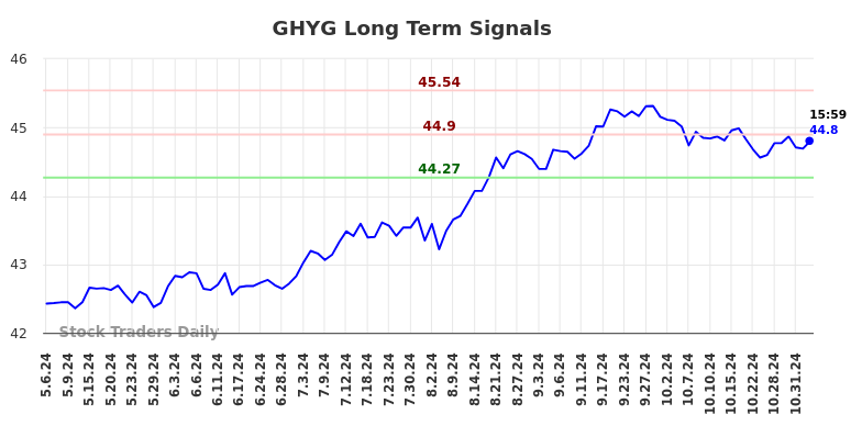 GHYG Long Term Analysis for November 5 2024 GHYG Long Term Analysis for November 5 2024