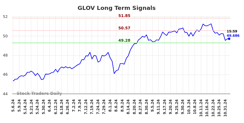 GLOV Long Term Analysis for November 5 2024