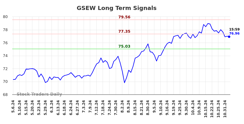 GSEW Long Term Analysis for November 5 2024