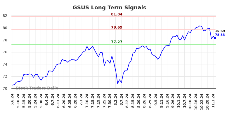 GSUS Long Term Analysis for November 5 2024