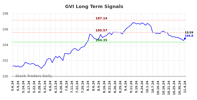 GVI Long Term Analysis for November 5 2024