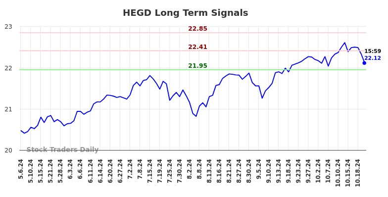 HEGD Long Term Analysis for November 5 2024