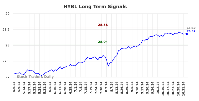 HYBL Long Term Analysis for November 5 2024