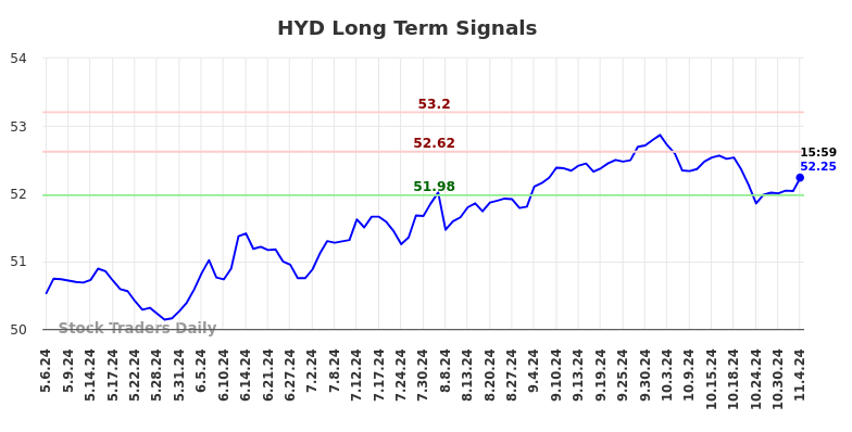 HYD Long Term Analysis for November 5 2024