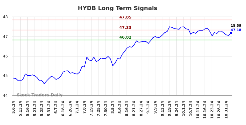 HYDB Long Term Analysis for November 5 2024