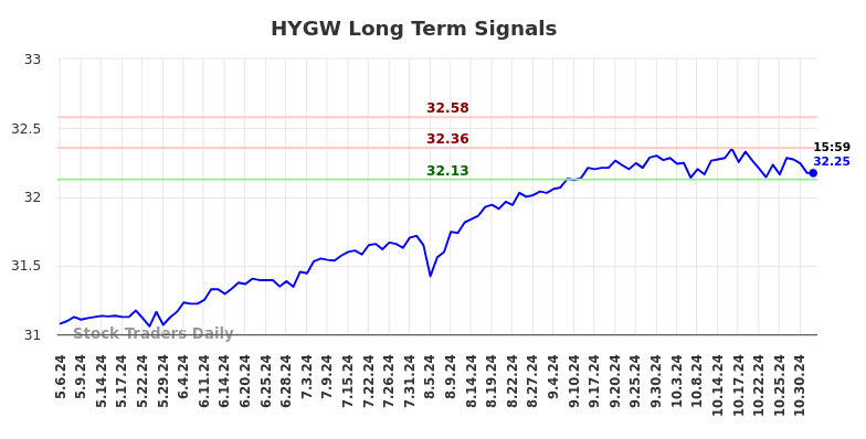 HYGW Long Term Analysis for November 5 2024