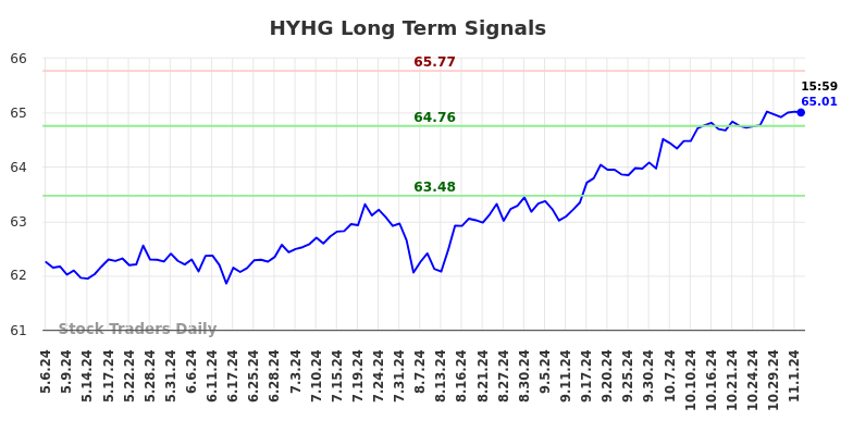 HYHG Long Term Analysis for November 5 2024