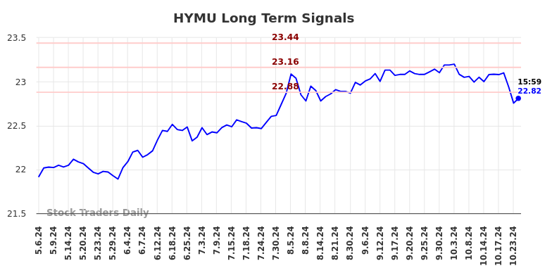 HYMU Long Term Analysis for November 5 2024