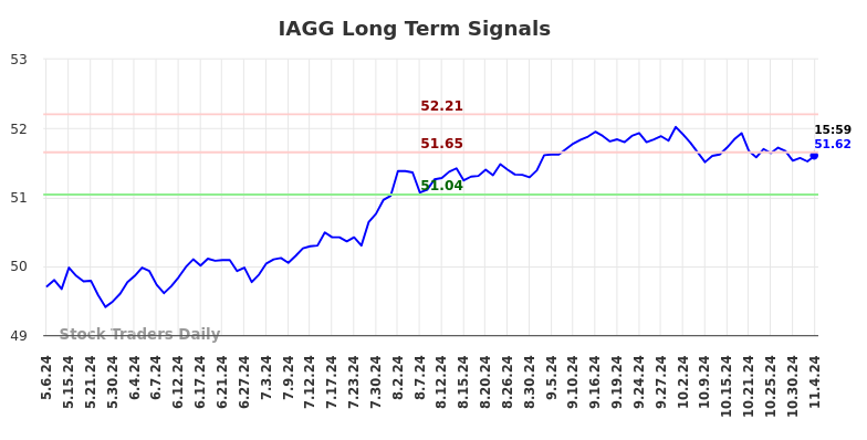 IAGG Long Term Analysis for November 5 2024