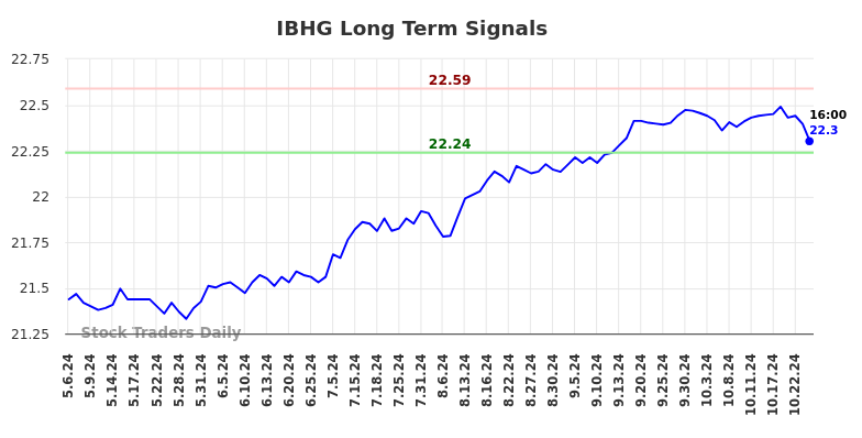 IBHG Long Term Analysis for November 5 2024