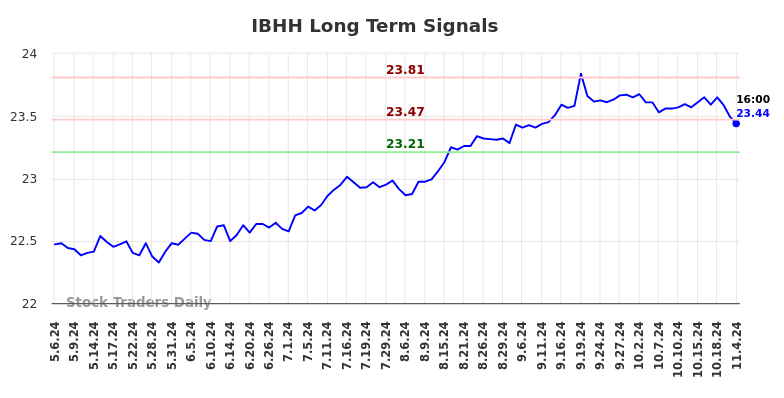 IBHH Long Term Analysis for November 5 2024