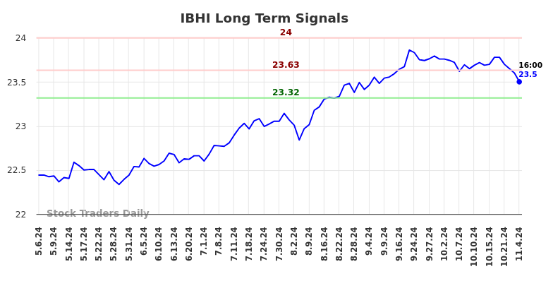 IBHI Long Term Analysis for November 5 2024