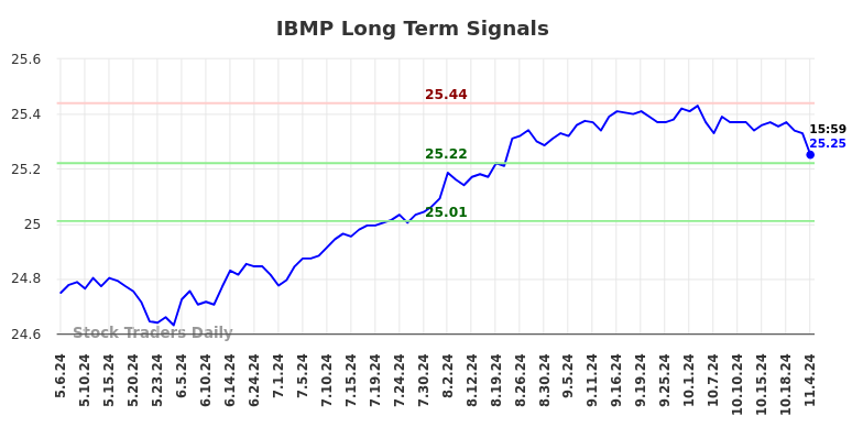 IBMP Long Term Analysis for November 5 2024 IBMP Long Term Analysis for November 5 2024