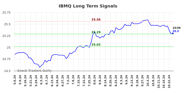 IBMQ Long Term Analysis for November 5 2024