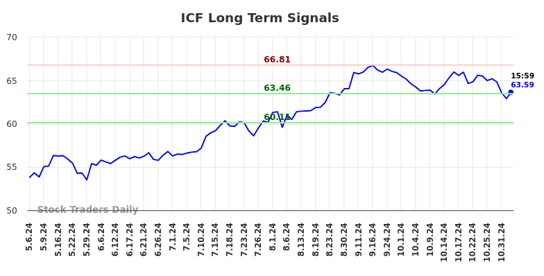 ICF Long Term Analysis for November 5 2024