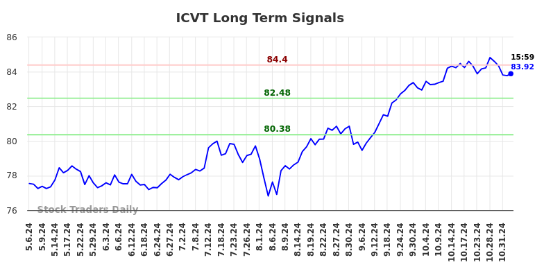 ICVT Long Term Analysis for November 5 2024