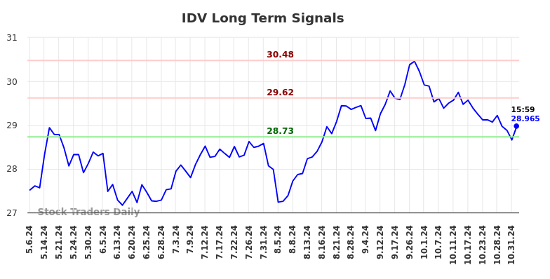 IDV Long Term Analysis for November 5 2024