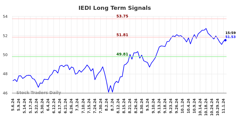 IEDI Long Term Analysis for November 5 2024