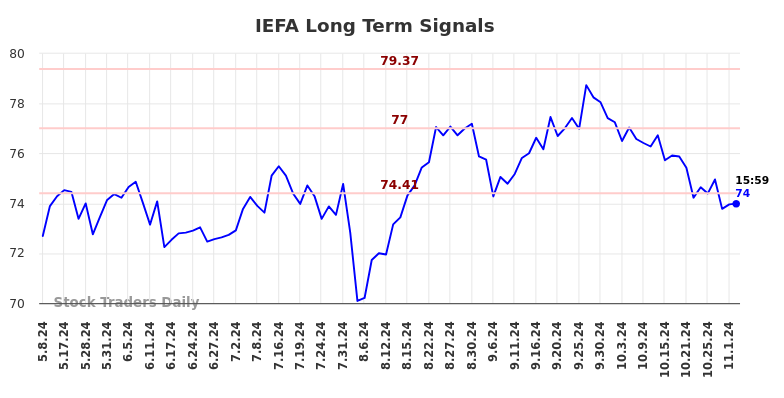 IEFA Long Term Analysis for November 5 2024