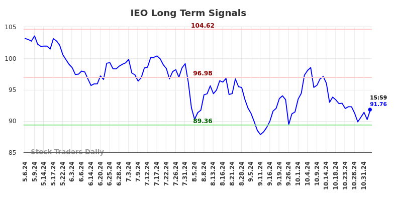 IEO Long Term Analysis for November 5 2024