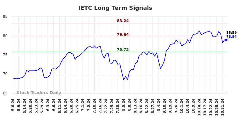 IETC Long Term Analysis for November 5 2024