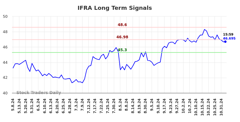 IFRA Long Term Analysis for November 5 2024