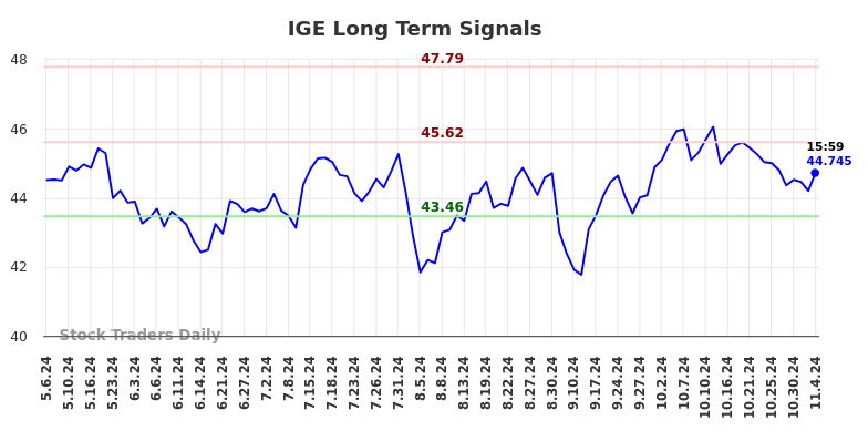 IGE Long Term Analysis for November 5 2024