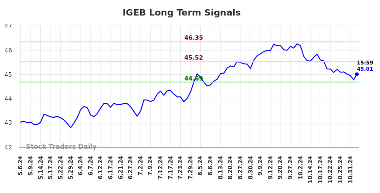 IGEB Long Term Analysis for November 5 2024