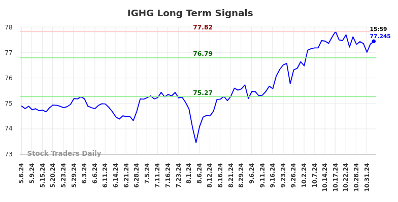 IGHG Long Term Analysis for November 5 2024