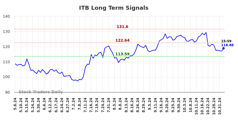 ITB Long Term Analysis for November 5 2024