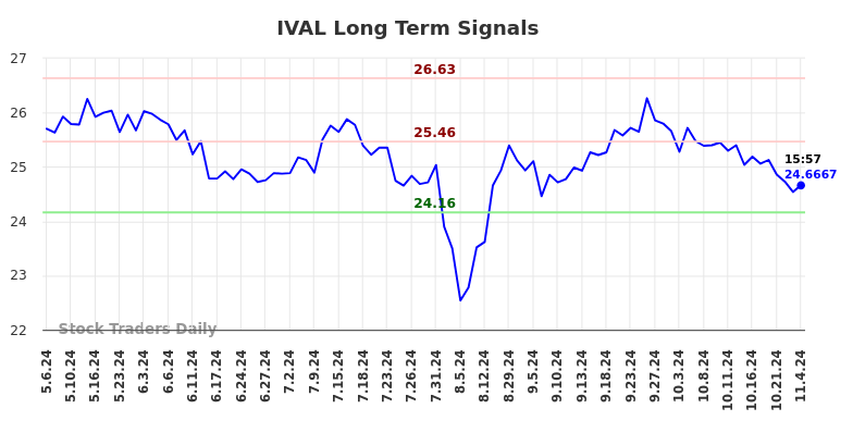 IVAL Long Term Analysis for November 5 2024