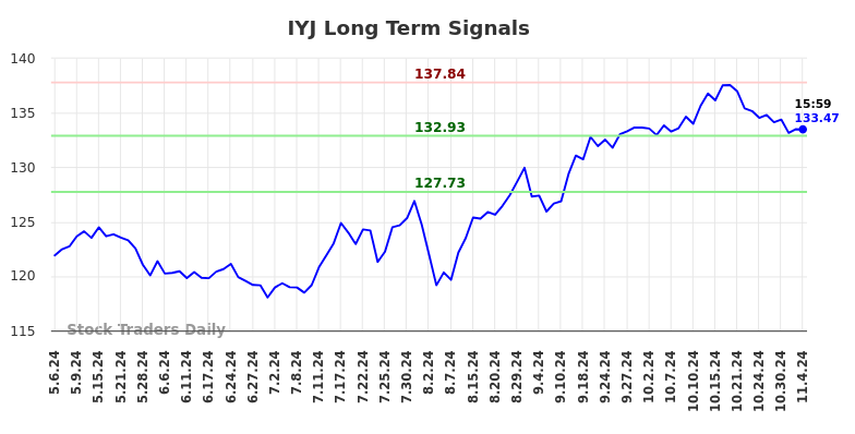 IYJ Long Term Analysis for November 5 2024