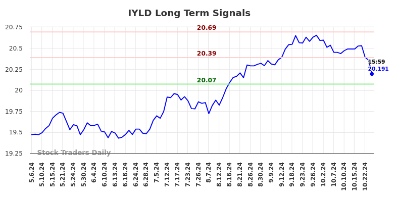 IYLD Long Term Analysis for November 5 2024