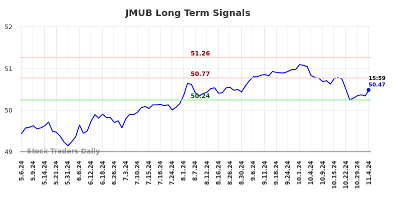 JMUB Long Term Analysis for November 5 2024