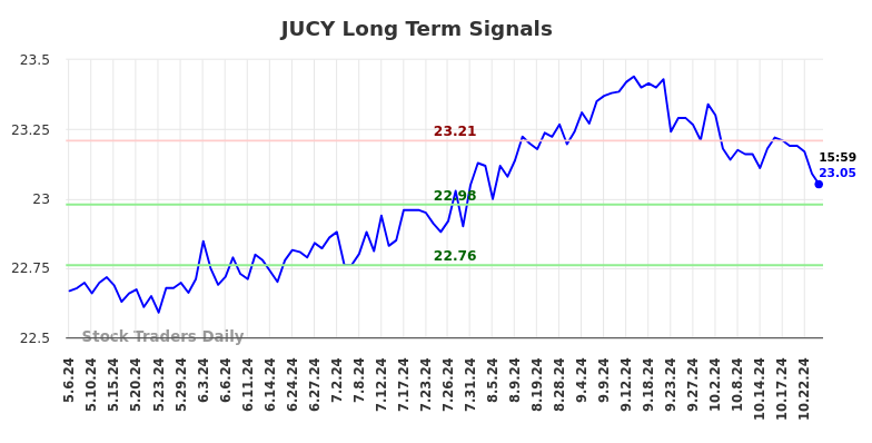 JUCY Long Term Analysis for November 5 2024