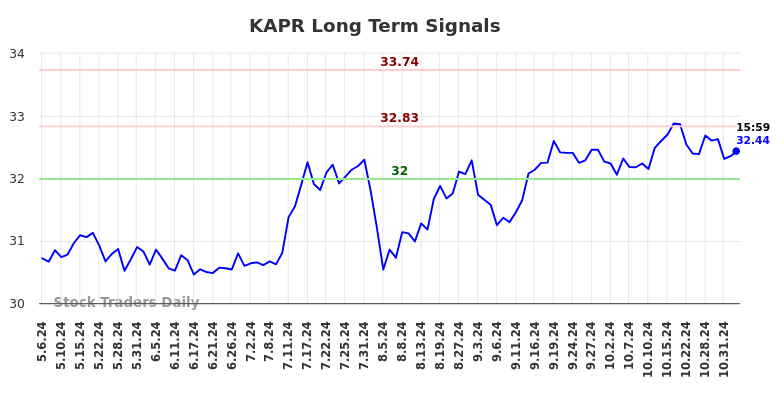 KAPR Long Term Analysis for November 5 2024 KAPR Long Term Analysis for November 5 2024