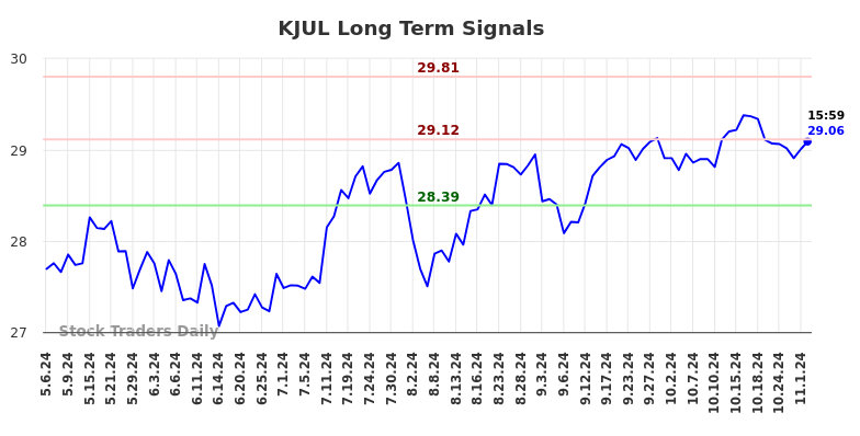 KJUL Long Term Analysis for November 5 2024