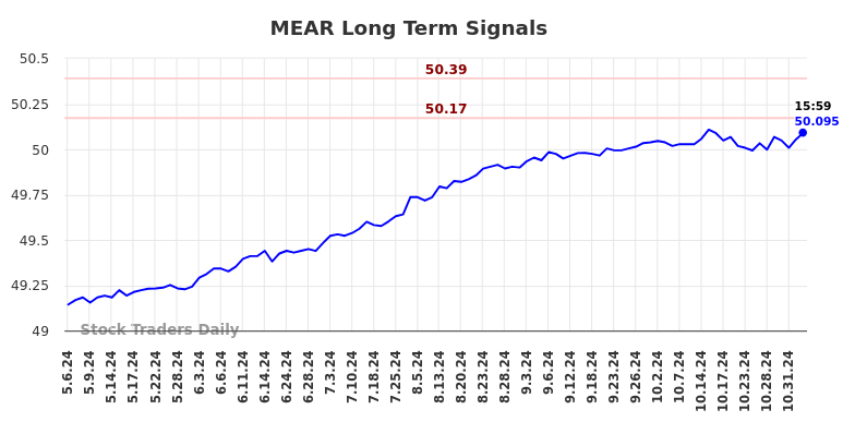 MEAR Long Term Analysis for November 5 2024