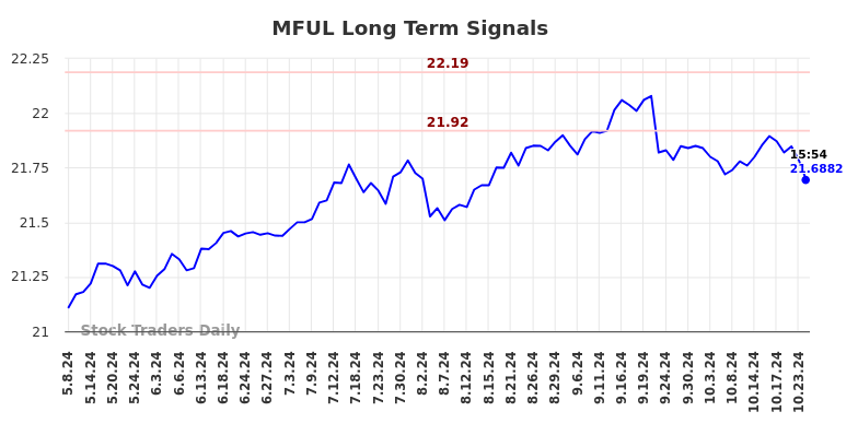 MFUL Long Term Analysis for November 5 2024