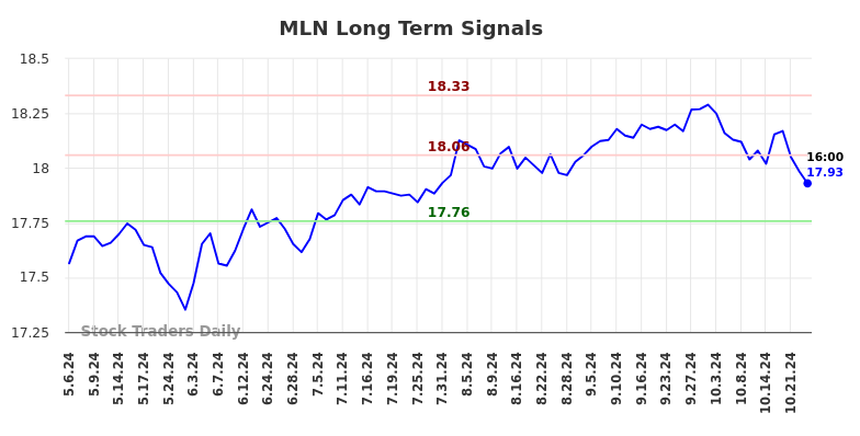 MLN Long Term Analysis for November 5 2024