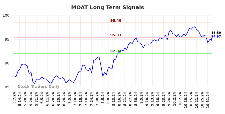 MOAT Long Term Analysis for November 5 2024