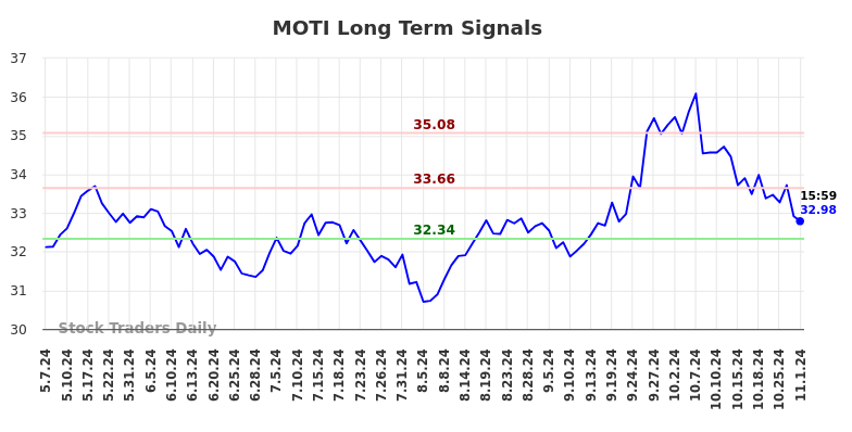 MOTI Long Term Analysis for November 5 2024