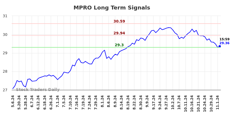 MPRO Long Term Analysis for November 5 2024