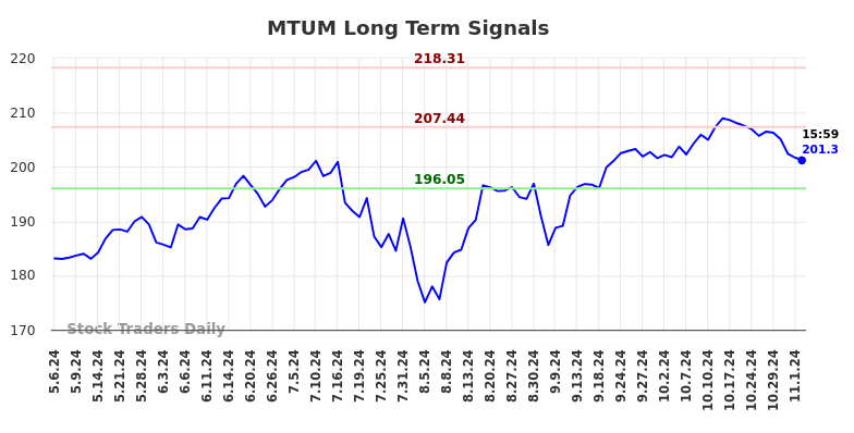 MTUM Long Term Analysis for November 5 2024