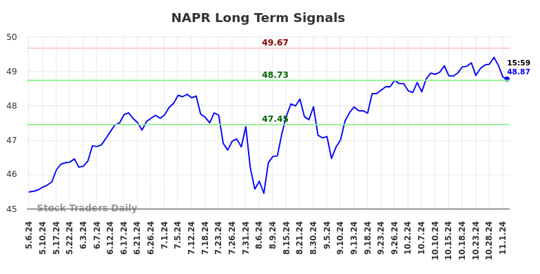 NAPR Long Term Analysis for November 5 2024