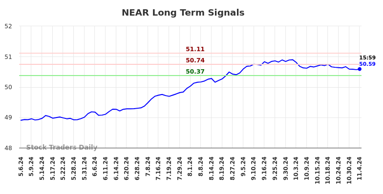 NEAR Long Term Analysis for November 5 2024