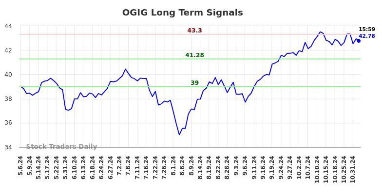 OGIG Long Term Analysis for November 5 2024