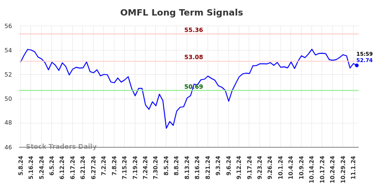 OMFL Long Term Analysis for November 5 2024